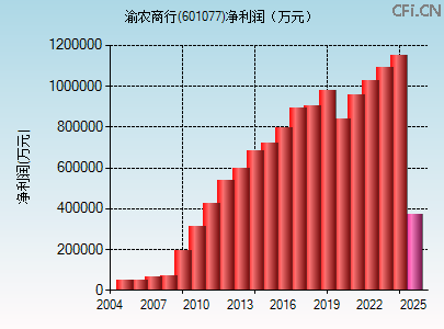 601077财务指标图