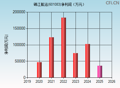 601083财务指标图