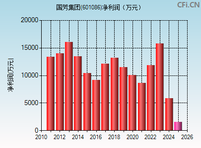 601086财务指标图