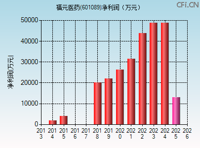 601089财务指标图