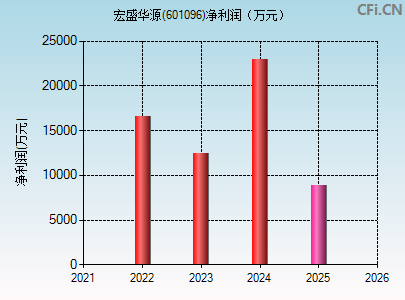 601096财务指标图