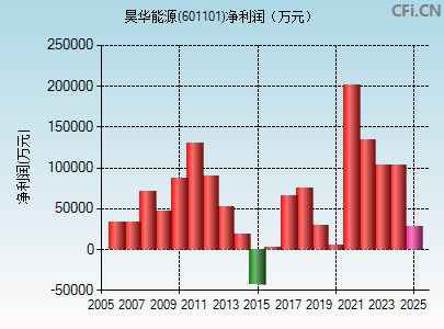 601101财务指标图