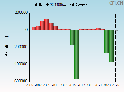 601106财务指标图