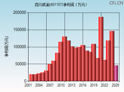601107财务指标图