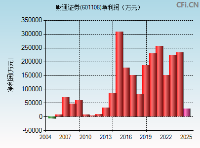 601108财务指标图