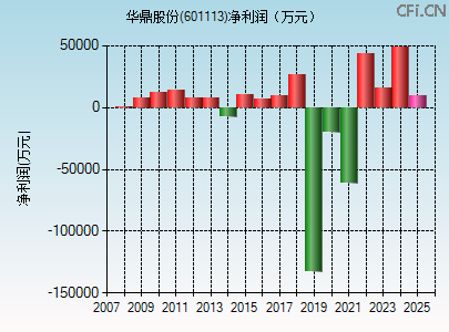601113财务指标图