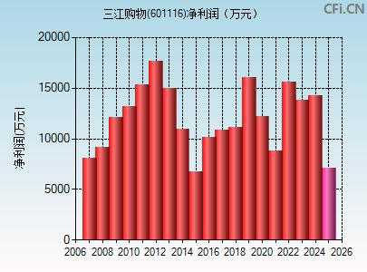 601116财务指标图