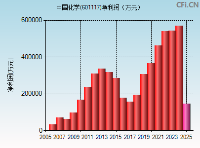 601117财务指标图