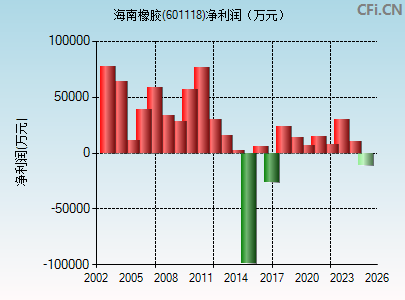 601118财务指标图