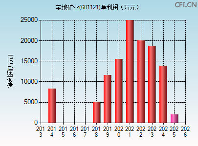 601121财务指标图