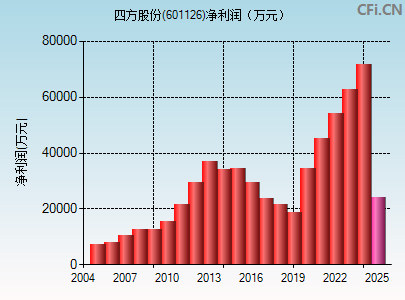 601126财务指标图