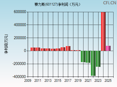 601127财务指标图
