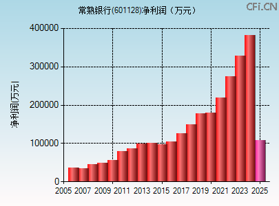 601128财务指标图