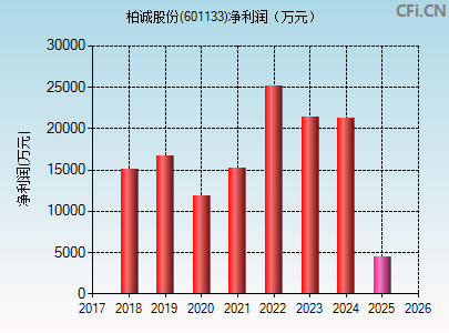 601133财务指标图