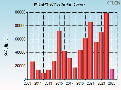 601136财务指标图