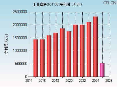601138财务指标图