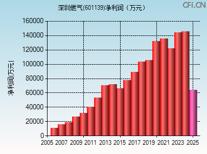 601139财务指标图