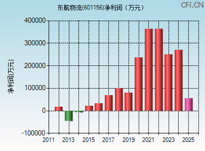 601156财务指标图
