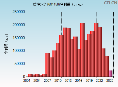 601158财务指标图