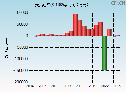 601162财务指标图