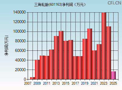 601163财务指标图