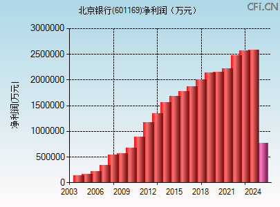 601169财务指标图
