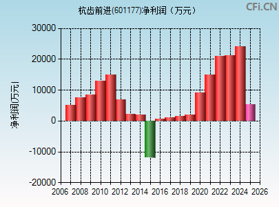601177财务指标图