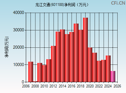 601188财务指标图