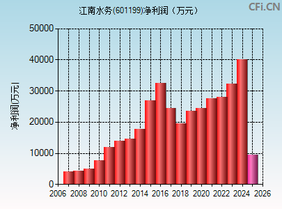601199财务指标图
