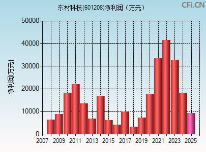 601208财务指标图