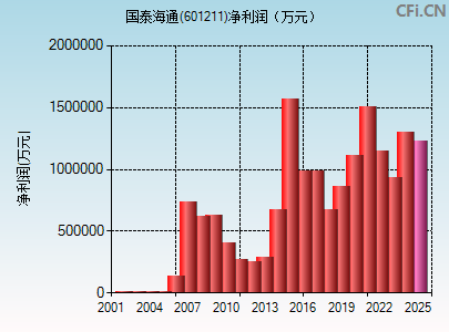 601211财务指标图