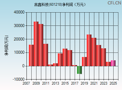 601218财务指标图