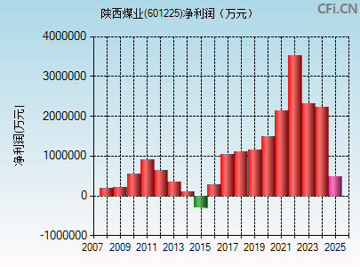 601225财务指标图