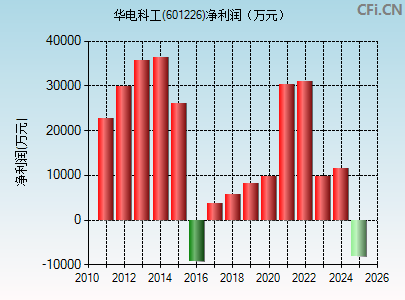 601226财务指标图