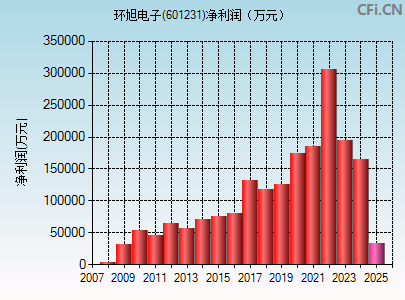 601231财务指标图