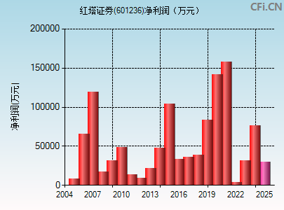 601236财务指标图