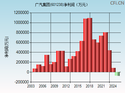 601238财务指标图