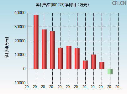 601279财务指标图