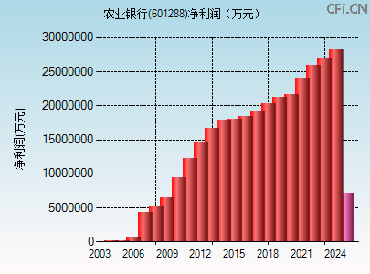 601288财务指标图