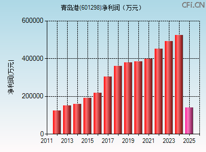601298财务指标图