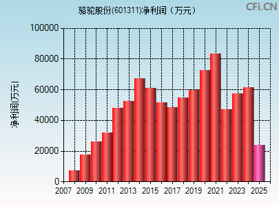 601311财务指标图
