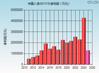 601319财务指标图