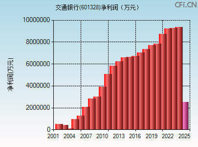 601328财务指标图