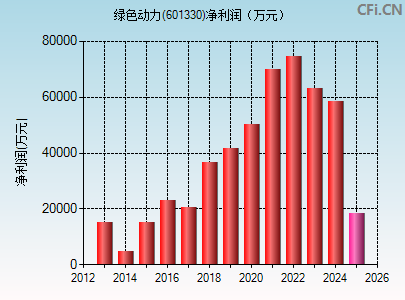 601330财务指标图