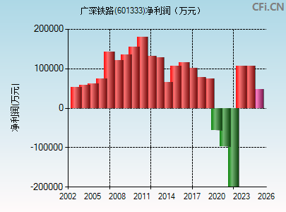 601333财务指标图