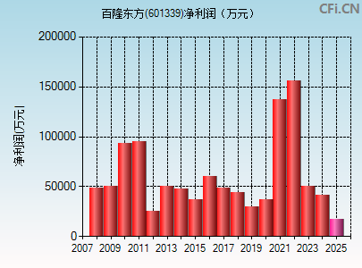 601339财务指标图