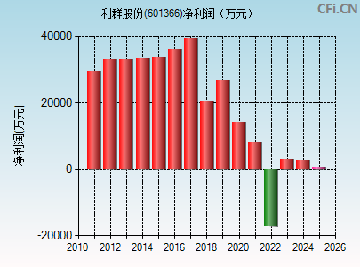 601366财务指标图