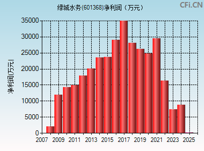 601368财务指标图