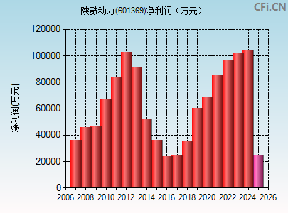 601369财务指标图