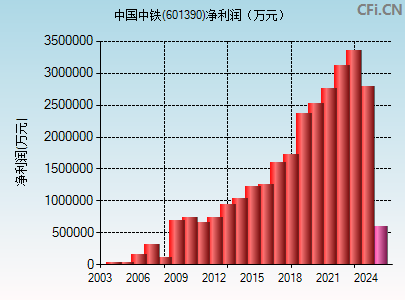 601390财务指标图